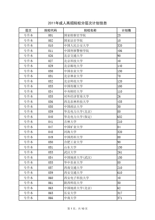 10 页 层次 院校代码 院校名称 计划数 专升本 001