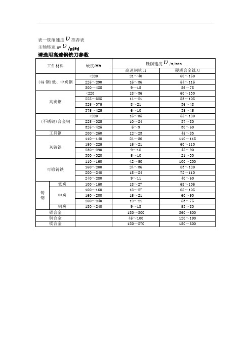 加工中心切削速度进给量