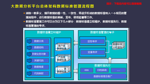 大数据分析平台总体架构数据标准管理流程图——PPT美化模板