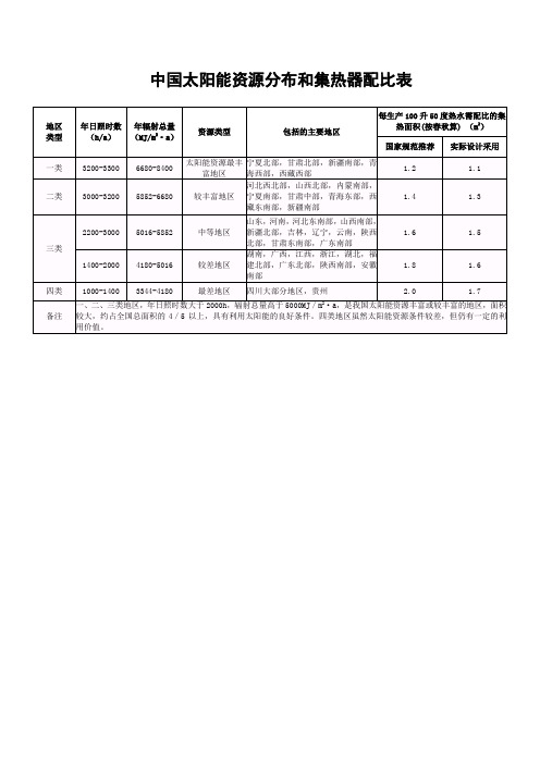 中国太阳能资源分布表