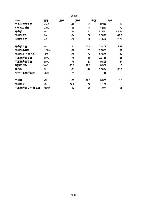 丙烯酸类常用单体状态MSDS