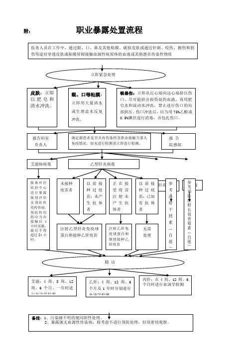 职业暴露处置流程