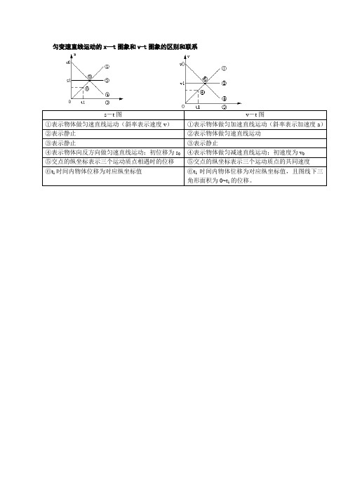 匀变速直线运动的x—t图象和vt图象的区别和联系