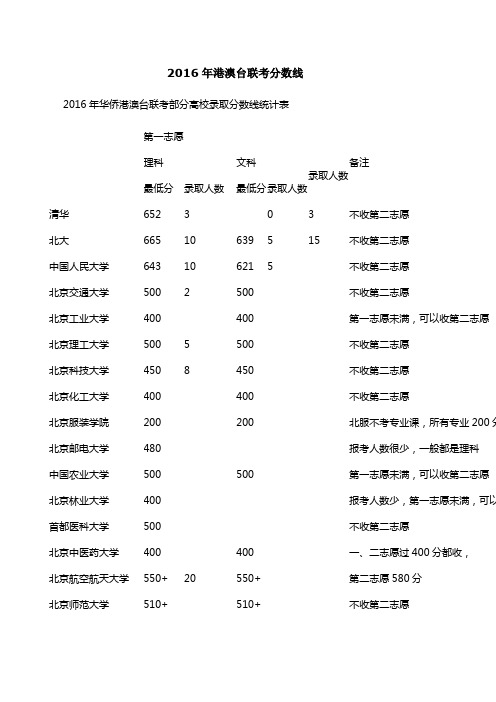 16年港澳台学生各学校的录取分数线参考和参考学校