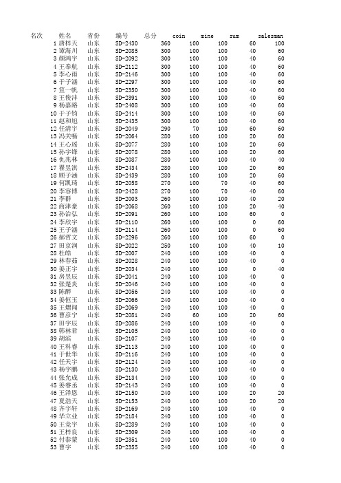 NOIP2015普及组复赛成绩_山东