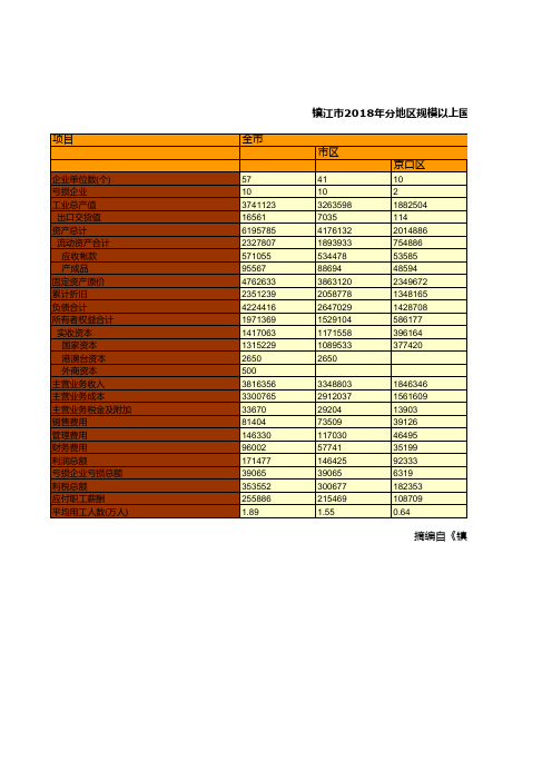 镇江市统计年鉴社会经济发展指标数据：2018年分地区规模以上国有及国有控股工业企业主要经济指标统计