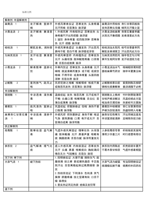 解表剂辛温解表剂