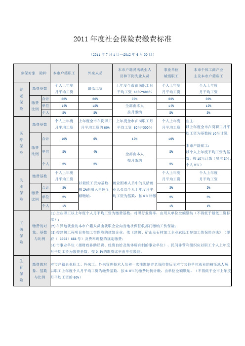 2011年度社会保险费缴费标准