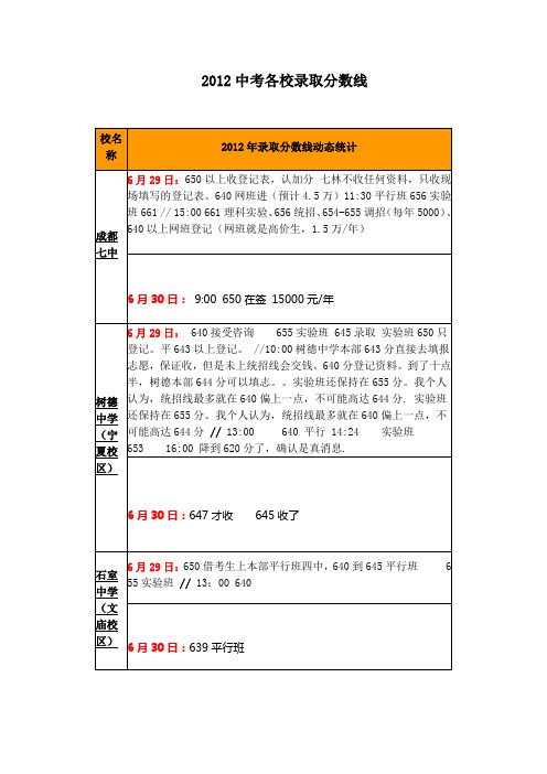 2012中考各校录取分数线