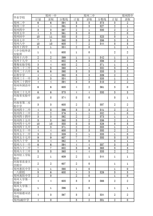 2012年郑州市市区普通高中招生分配生分数线