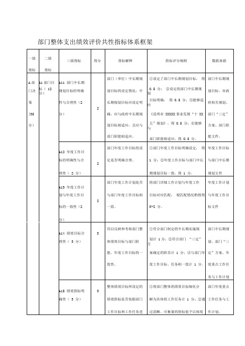 部门整体支出绩效评价共性指标体系框架