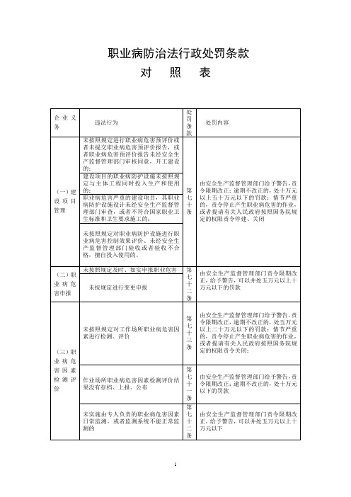 职业病防治法行政处罚条款对照表