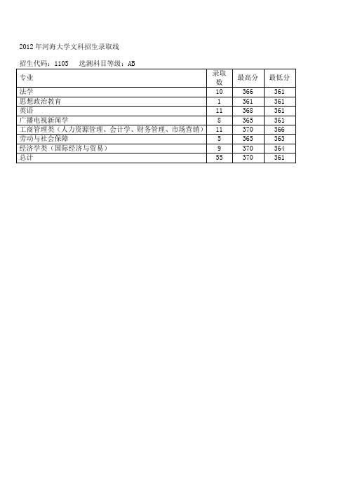 河海大学2012年至2014年本科生各专业本科生招生录取分数线