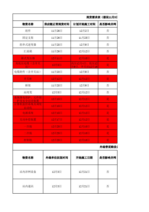 光伏项目物资到货需求表