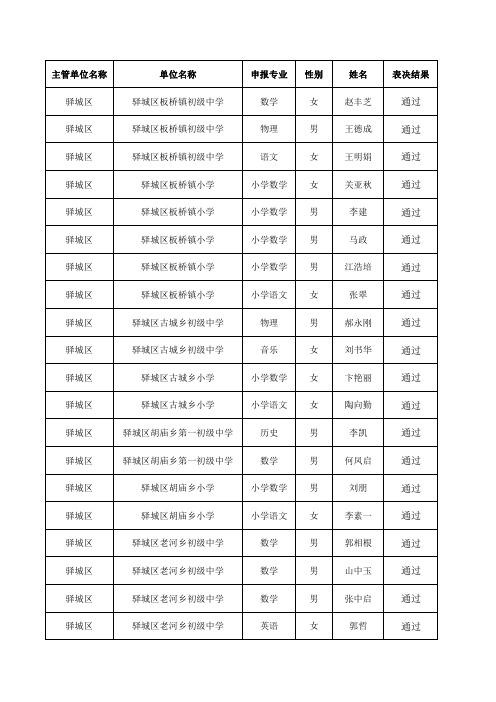 主管单位名称单位名称申报专业性别