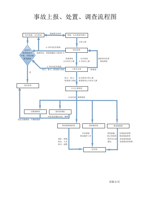 事故上报、处置、调查流程图