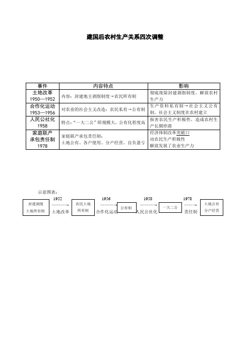 建国后农村生产关系四次调整