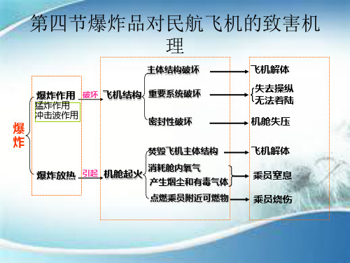 爆炸品对民航飞机的致害机理.ppt