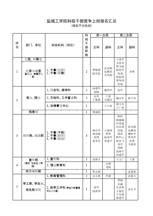 Removed_盐城工学院科级干部竞争上岗报名汇总