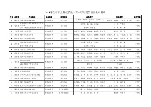 山东2015年中职职业院校技能大赛成绩公示