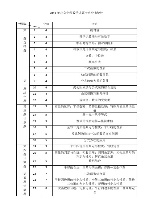 2011中考数学分析