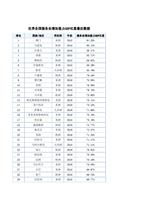 世界各国服务业增加值占GDP比重最近数据