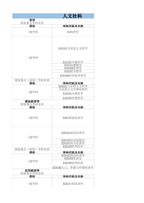 全国大学国家重点学科名单-人文社科类