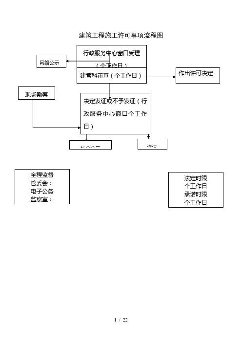 建筑工程施工许可事项流程图