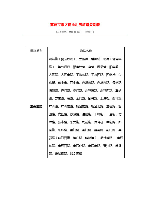 苏州市市区房屋、土地、商业用房道路类别表