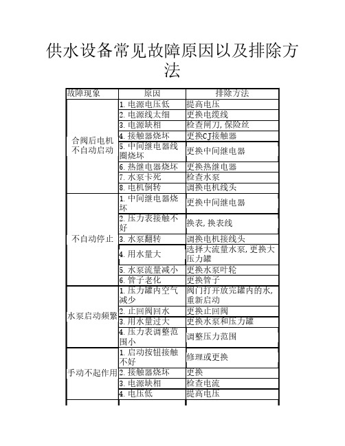 供水设备常见故障原因以及排除方法