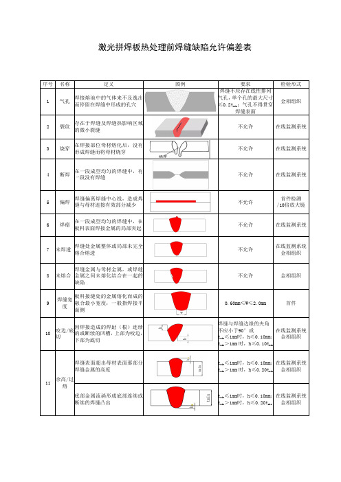 激光拼焊板热处理前焊缝缺陷允许偏差表