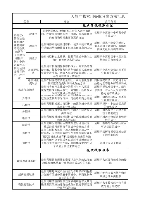 天然产物分离提取方法总结