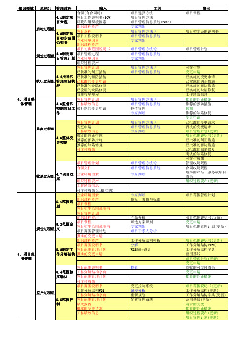 项目管理九大领域总结-领域、过程、输入、工具、输出