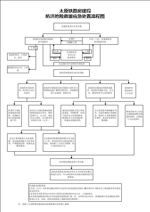 太原铁路房建段防洪抢险救援应急处置流程图