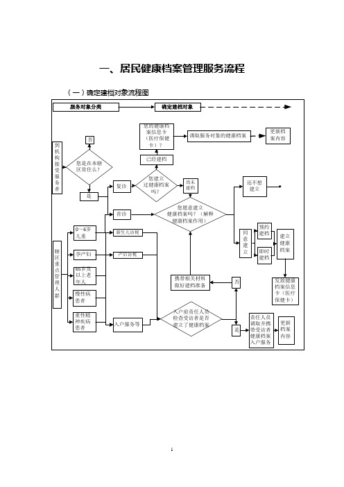居民健康档案管理服务流程