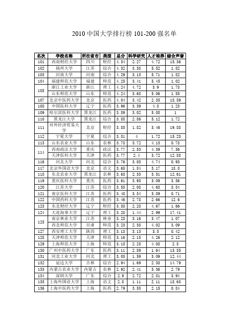 2010中国大学排行榜101-200强名单