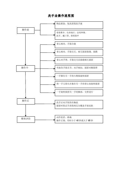 洗手法操作流程图(标准版)