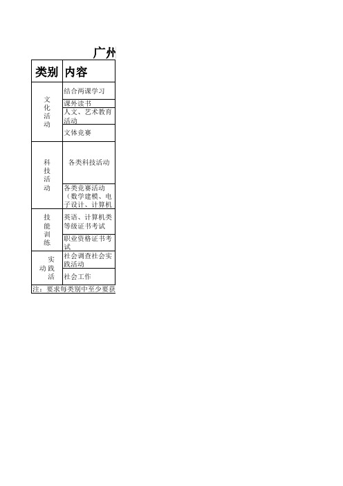 广州大学松田学院课外培养计划学分表