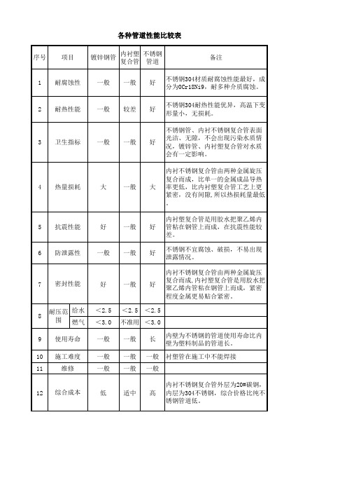 各种管道性能对比