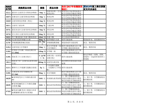 根据2017年版国家药品目录(初稿)拟调整限定支付涉及医院使用的药品目录11.14 - 副本