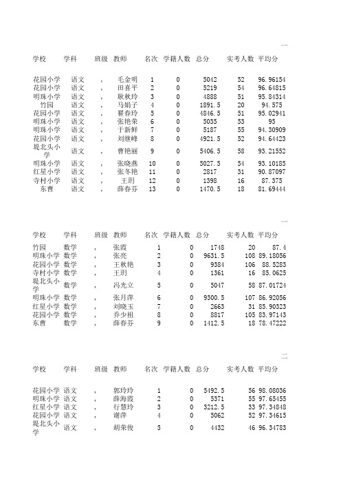 2014—2015学年下期期末成绩统计.