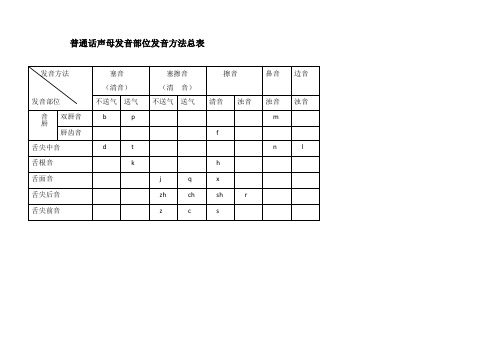 普通话声韵母系列发音总表