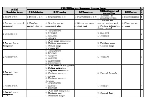 PMBOK第五版考试总结 过程组与知识域,各知识域作用,ITO分布,ITO定义,计算题,重要的表格