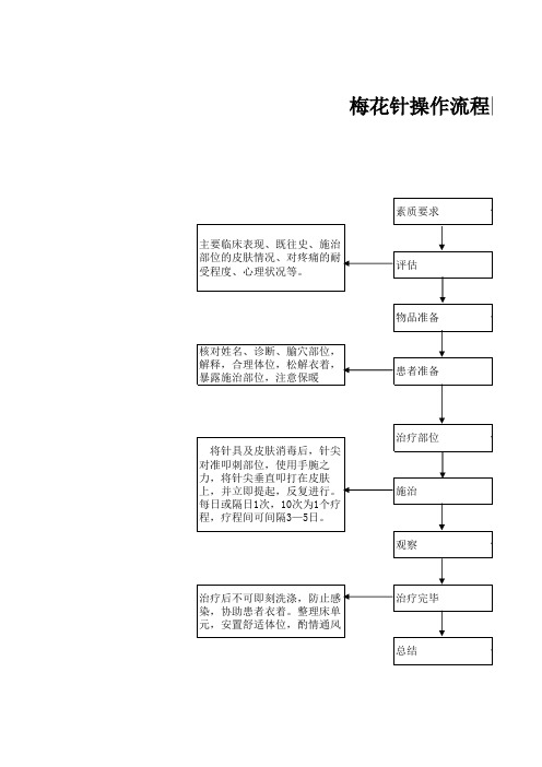 梅花针操作流程