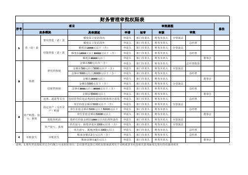 财务管理审批权限表