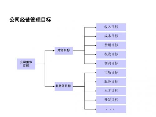 关键业绩指标结构