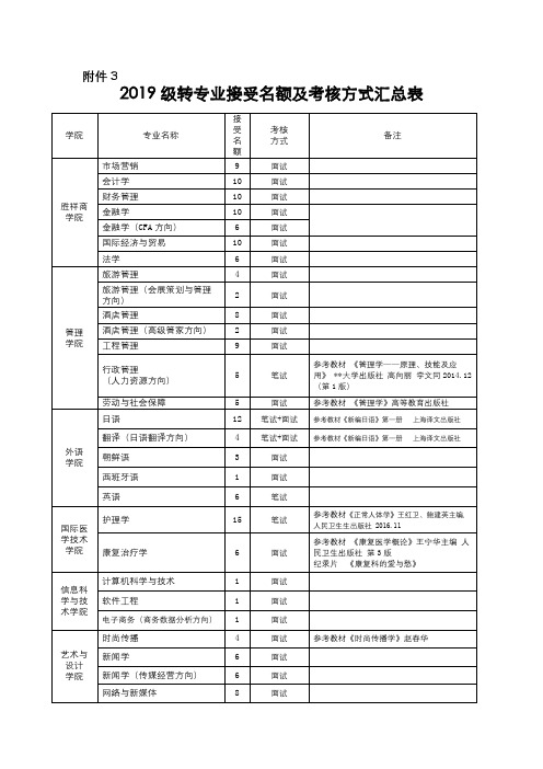 2019级转专业接受名额及考核方式汇总表【模板】