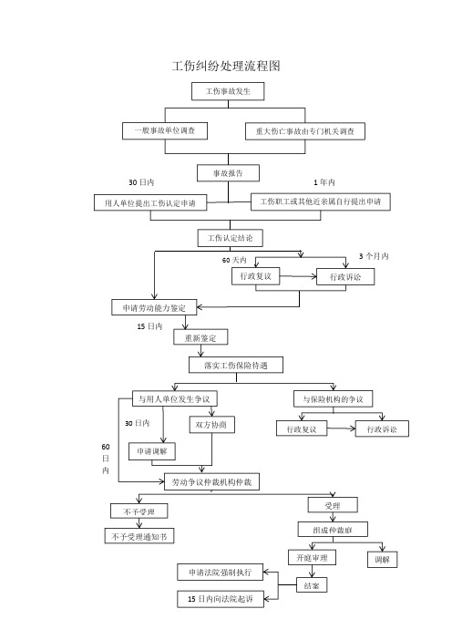 工伤纠纷处理流程图