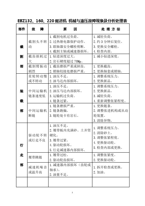 掘进机故障现象分析及处理表