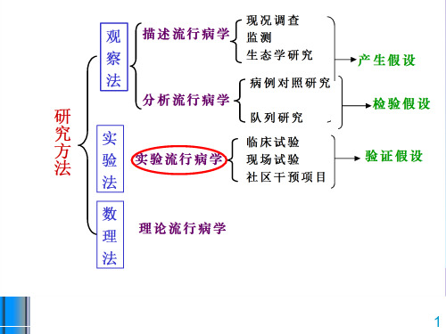 流行病学实验流行病学